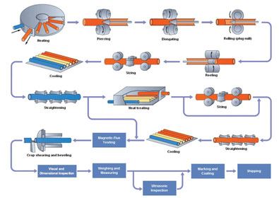 Mannesmann Plug Mill Pipe Manufacturing Process